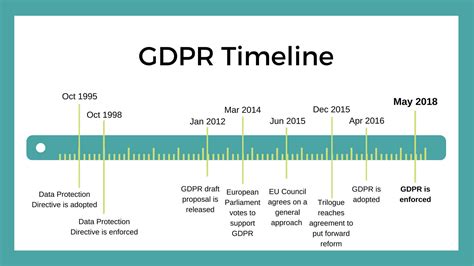 gdpr data subject rights timeline